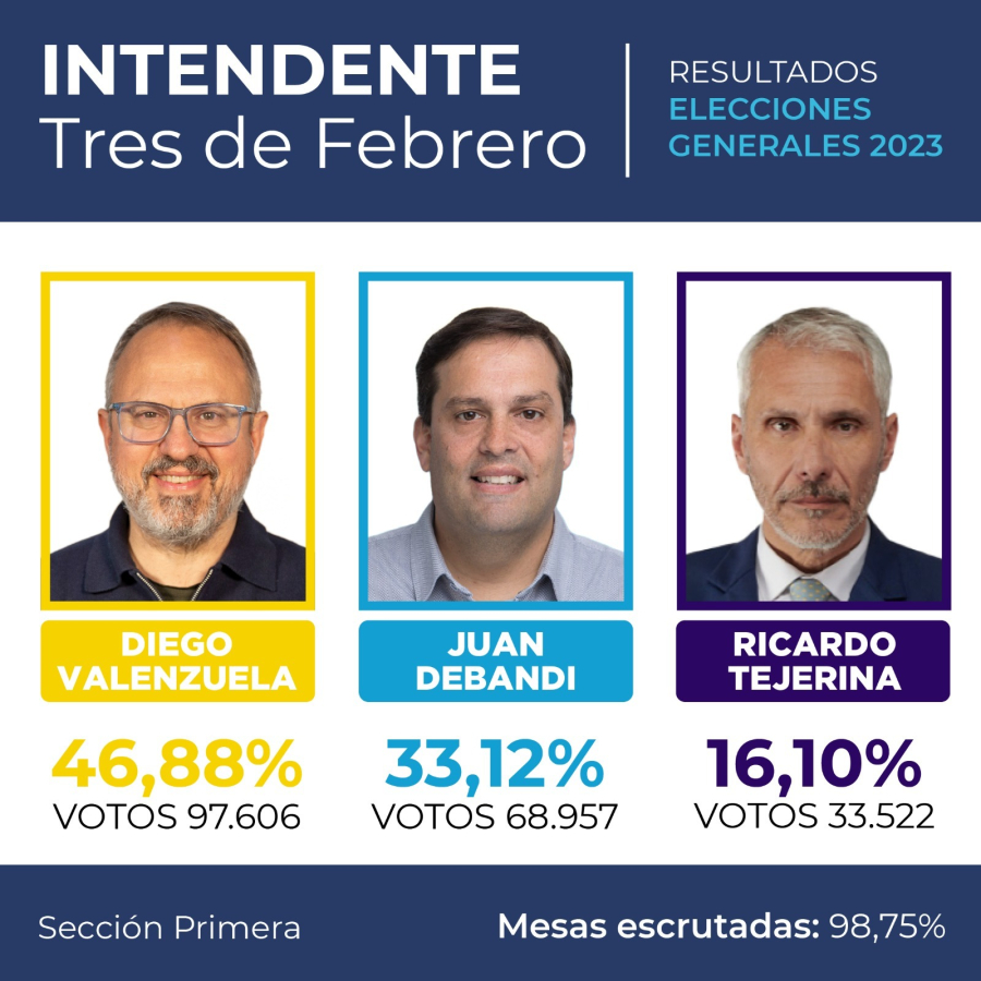 David Debandi Conocé los resultados de las Elecciones Generales 2023 en Tres de ...
