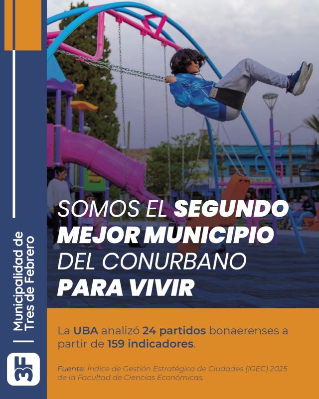 En el podio de las mejores ciudades dónde vivir 🏆🏡

Un estudio realizado por la UBA sobre 24 distritos bonaerenses, reveló que #TresDeFebrero es el segundo mejor municipio, siendo el único capaz de quedarse con el primer lugar en dos áreas de vital importancia como son el Desarrollo Económico y Medio Ambiente.

El análisis tuvo en cuenta 159 indicadores pero destacó nuestra solvencia fiscal, apoyo a emprendedores y empresas, sostenibilidad urbana y eficiencia energética; así como también nos otorgó el 2° lugar en Sociedad, 3° lugar en Tecnología e Infraestructura y 4° en Política Institucional.

Agradecemos este lindo reconocimiento a muchos aspectos de todo el trabajo y cariño que dedicamos cada día para el bienestar de nuestros vecinos y nuestro amado municipio. 

¡Seguimos trabajando para hacer de #3F un gran lugar para vivir! 💪